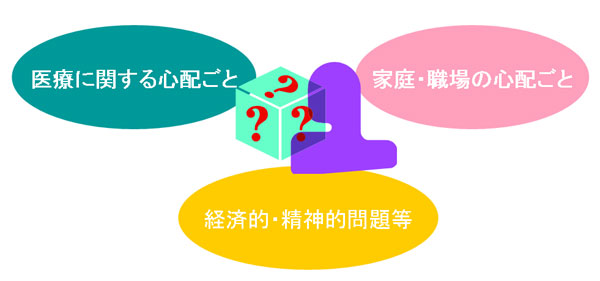 医療に関する心配事　家庭・職場の心配事　経済的・精神的問題等