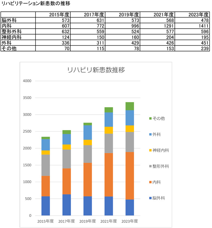 リハビリ新患数の推移